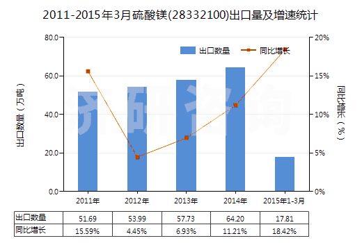 2011-2015年3月硫酸鎂(28332100)出口量及增速統(tǒng)計(jì)